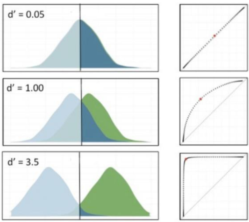 <ul><li><p>individual's ability to distinguish between signal and noise (regardless of response bias)</p></li><li><p>reflets how well they can detect target stimulus</p></li></ul><p></p>