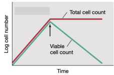 <p>What is the antimicrobial agent that will show the data in the graph?</p>