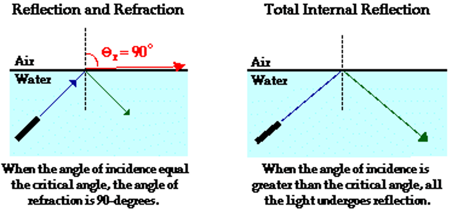 <p>When travelling from a more dense medium to a less dense medium, it is the angle of incidence that produces an angle of refraction of 90 degrees</p>