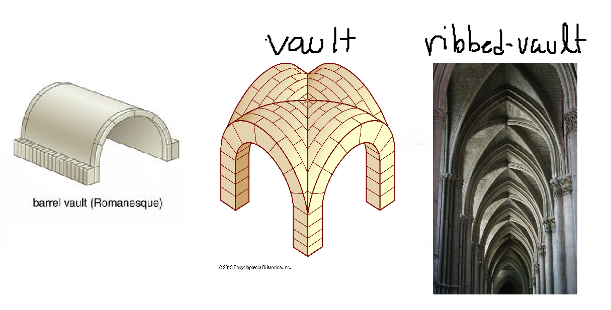 <p>Barrel vaults: a tunnel formed by arches <strong>ROMANESQUE CHURCHES</strong></p><p>Ribbed Vaults: series of thin stone arches <strong>GOTHIC CHURHCES</strong></p><p>Vaults: arch used as roof support </p>