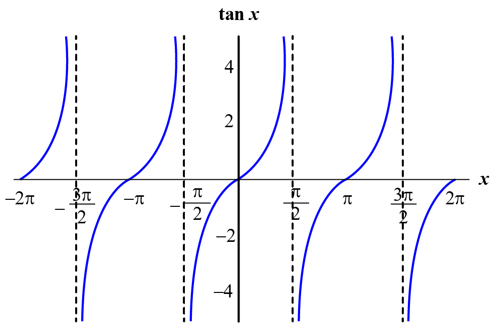 <p>y/x, 2pi/b, pi n</p>