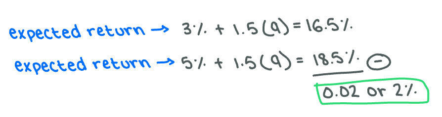 <p><span>The expected return will increase by 2.0%.</span></p>
