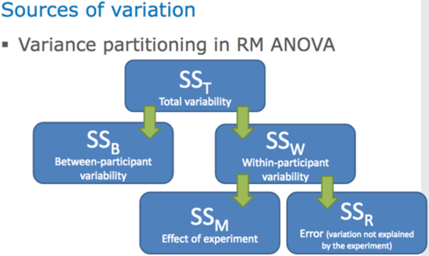 <p>Figuring out how much of the total variance is due to the "error" and how much is due to the IV</p>