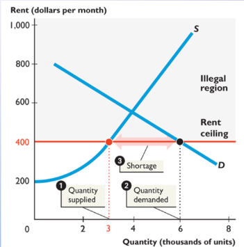 <p>government regulation that places an upper limit on the price that a good can be traded; usually below equilibrium and causes a shortage</p><p>causes black markets and increased search activity</p><p>consumer surplus decreases and deadweight loss arises</p>