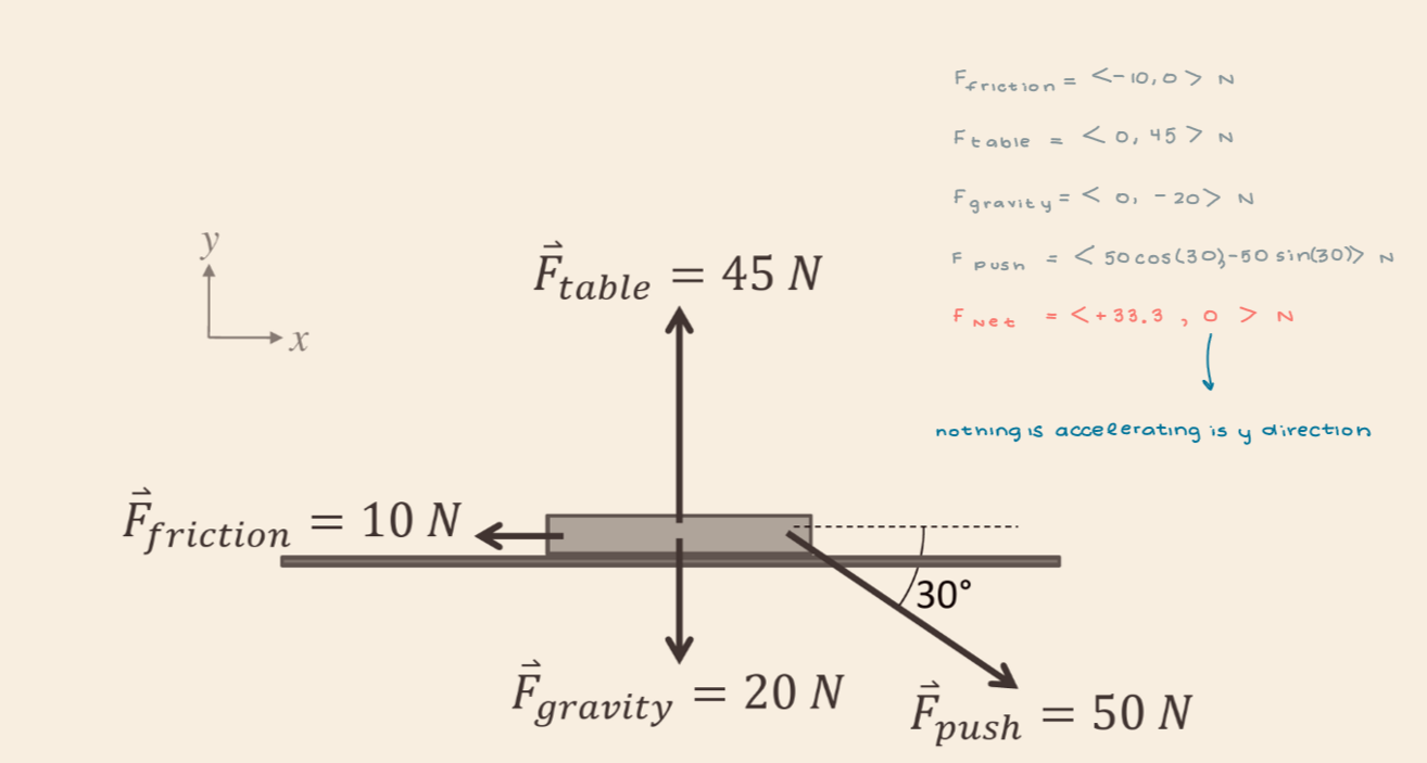 <p>33.3 N, in the +x direction</p>