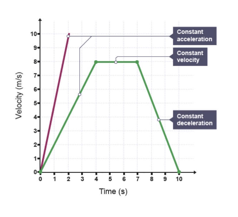 <ul><li><p>gradient is acceleration</p></li><li><p>sharper gradient is greater acceleration </p></li><li><p>negative gradient is deceleration </p></li><li><p>horizontal line = constant speed </p></li><li><p>0 velocity = stationary </p></li><li><p>area under line = distance traveled </p></li><li><p>curved line means change in acceleration </p></li></ul><p></p>