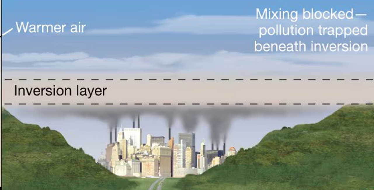 <p>Temperature inversion</p>