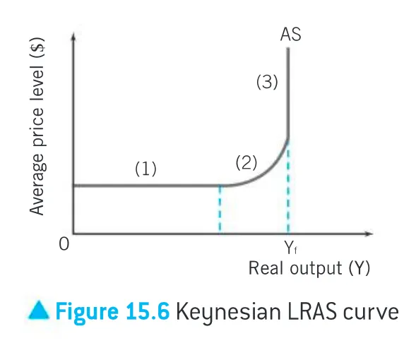 <ul><li><p>1:</p><ul><li><p>the AS curve will be perfectly elastic at low levels of economic activity.</p></li><li><p>producers in the economy can raise their levels of output without incurring higher average costs because of the existence of space capacity in the economy</p><ul><li><p>there are high levels of unused factors such as unemployed labour and underutilised capital</p></li><li><p>should there be a need for greater output, these can be used to their fullest capacity at constant average costs</p></li></ul></li></ul></li><li><p>2:</p><ul><li><p>as the economy approaches its potential output (Yf) and the space capacity is used up, the economy’s available factors of production become increasingly scarce</p></li><li><p>as producers continue to try to increase output, they will have to bid for the increasingly scarce factors</p></li><li><p>higher prices for the factors of production mean higher costs for the producers, and the price level will rise to compensate for the higher costs</p></li><li><p>shown as upwards sloping </p></li></ul></li><li><p>3:</p><ul><li><p>when the economy reaches its full capacity (Yf), it is impossible to increase output any further because all the factors of production are fully employed</p></li><li><p>this suggests that AS is perfectly inelastic and is shown in phase 3</p><ul><li><p>this third phase aligns with the LRAS of the new classical economists</p></li></ul></li><li><p>at this stage, output cannot be increased without an increase in the quantity or improvement in the quality (productivity) of the factors of production</p></li></ul></li></ul><p></p>