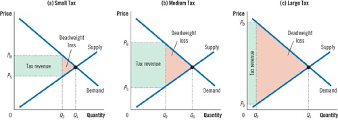 <p>Initially, a small tax raises revenue with little deadweight loss, but as the tax size increases, deadweight loss grows faster than tax revenue.</p>