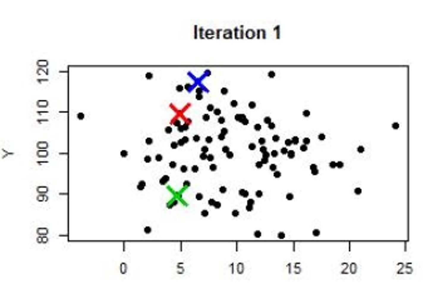 <p>Partitions data into K distinct, non-overlapping clusters</p>