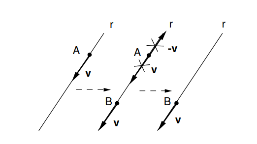 <ul><li><p>aggionta / togliere coppia di vettori a braccio nullo</p></li><li><p>sostituzione di piu vettori applicati nello stesso punto con la risultante di tali vettori applicata sempre nello stesso punto; o viceversa la scomposizione di un vettore in piu vettori con risultante equivalente al vettore iniziale</p></li><li><p>Segue dalle due definizioni sopra che si puo spostare un vettore applicato lungo la sua retta di azione </p></li></ul><p>Caratteristica: <br>le operazioni elementari non cambiano ne il momento risultante ne la risultante del sistema di vettori</p>