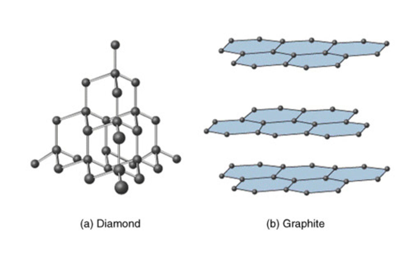 <p>have covalent bonds joining the atoms together in an extremely large crystal lattice</p>