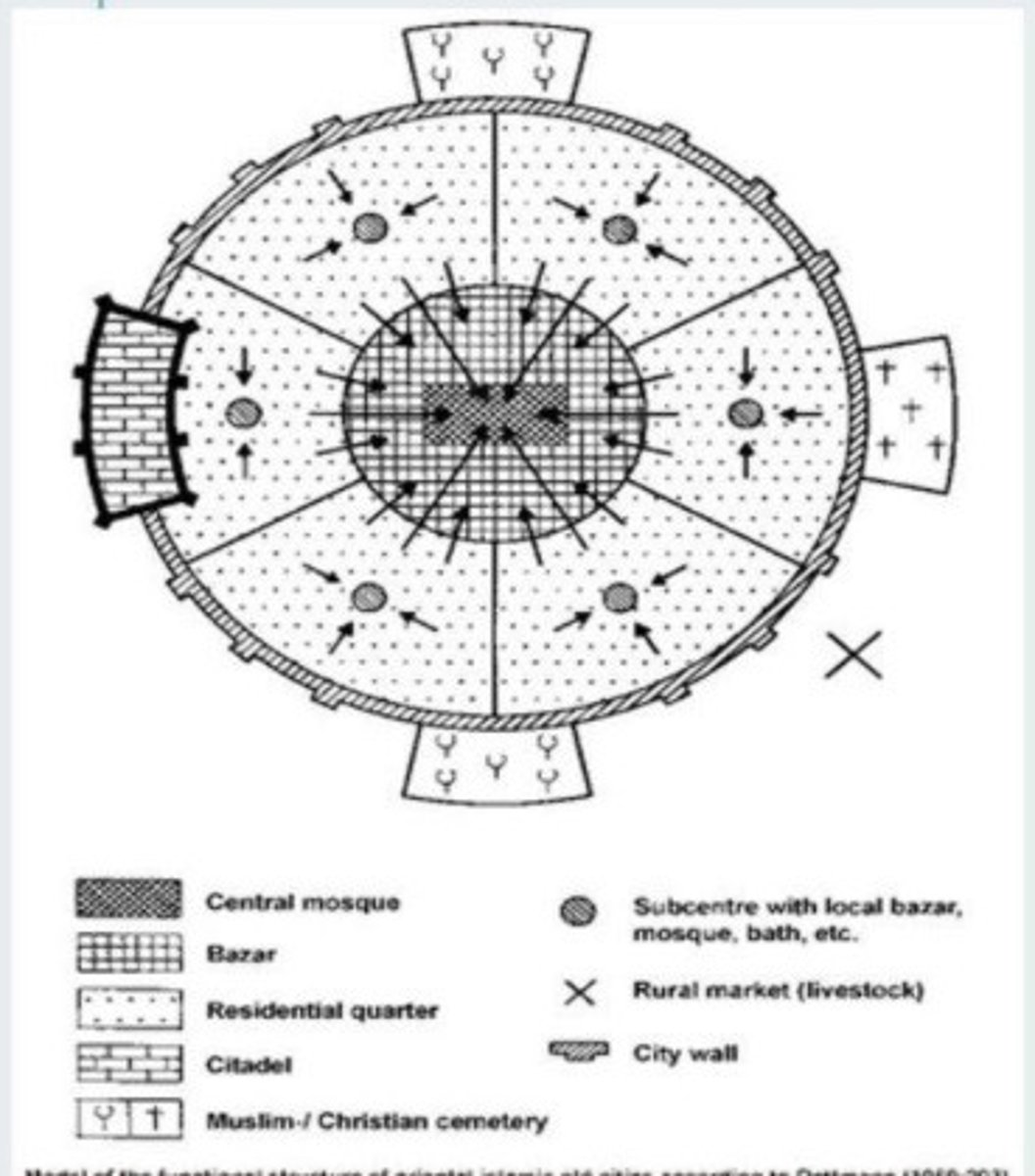 <p>An urban structure theory characterized by a central mosque and market (suq/bazaar), surrounded by high-density, irregularly planned residential quarters often defined by ethnicity or kin, shielded by defensive walls, and prioritizing privacy.</p><p>-Emphasizes religious law (Shari'a) in its structure, blending sacred and commercial spaces.</p>