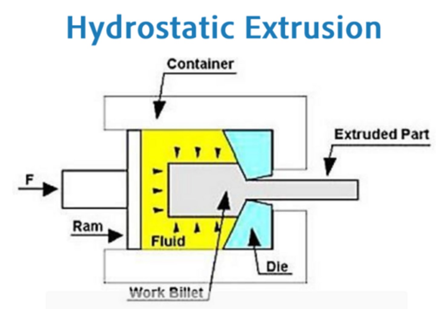 <p>Fluid pressure transmits force to the billet, reducing friction and enabling complex shapes.</p>
