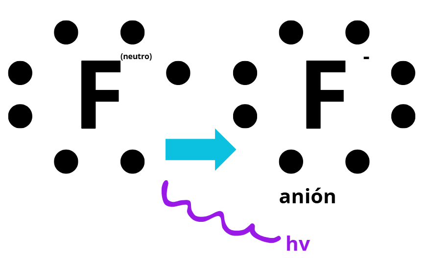 <p>¿Qué es la afinidad electrónica?</p>