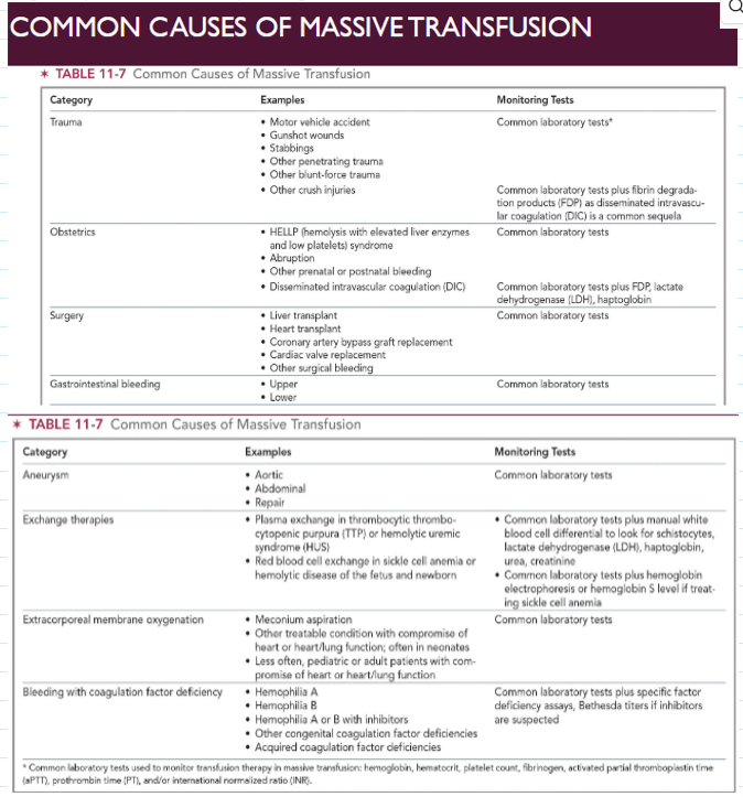 <p><span><span>Replacement of one or more total blood volumes within 24 hours or about 10 units of blood in adult</span></span></p><ul><li><p><span><span>critical first step: establishing intravenous access</span></span></p></li><li><p><span><span>Crystalloid solutions may be used to restore circulating systemic volume to avoid circulatory collapse</span></span></p></li><li><p><span><span>Infusion of FFP, platelets, cryoprecipitate aid in restoring hemostatic function</span></span></p></li><li><p><span><span>Rapid infusers and blood warmers commonly used</span></span></p></li><li><p><span><span>Clinical status of patient and inventory of transfusion service assessed regularly to evaluate any changes</span></span></p></li></ul><p></p>