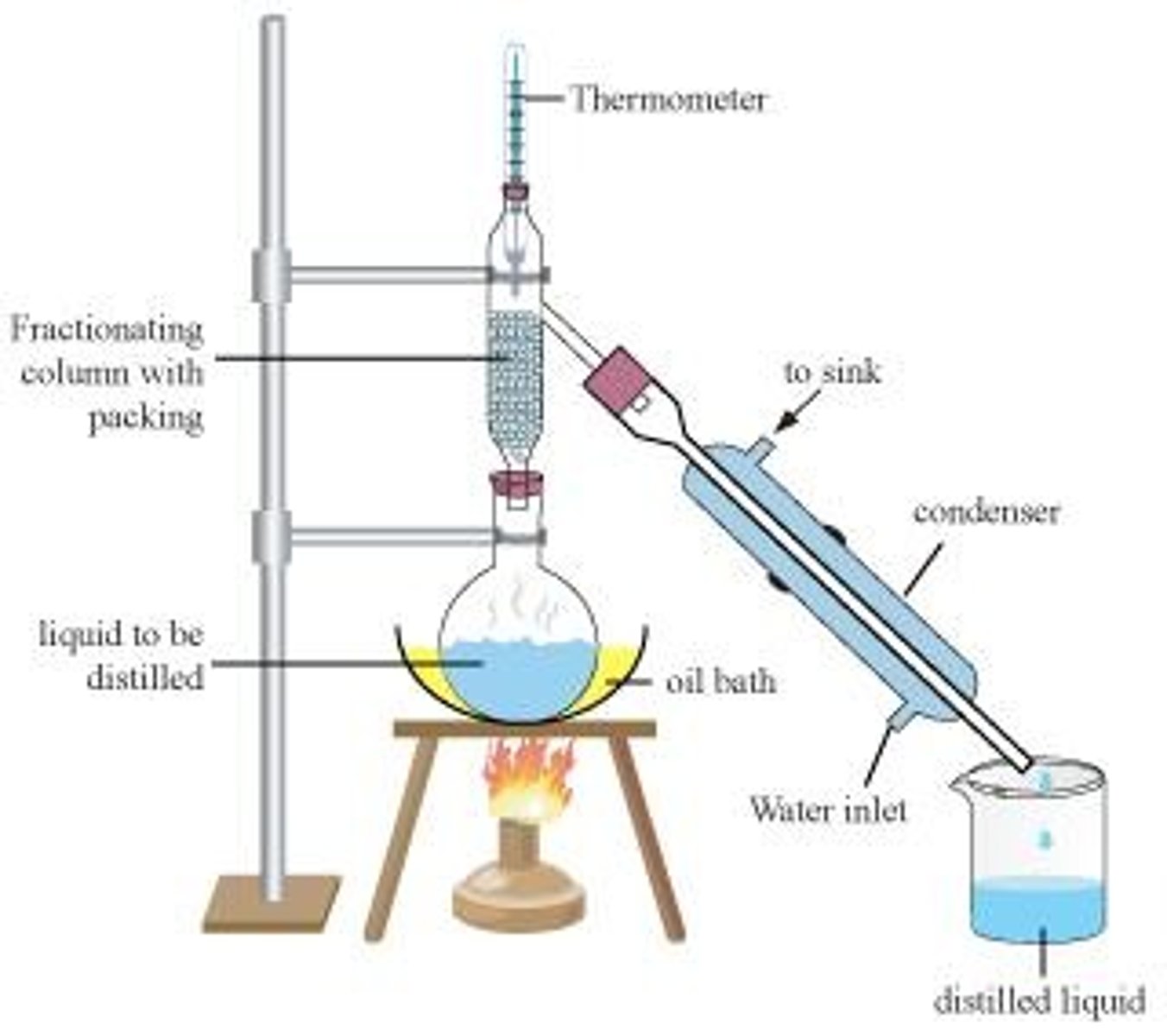<p>Fractional distillation is the separation of two volatile liquids based on differing boiling points.</p>