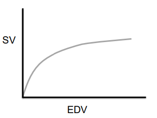 <p>The principle that the stroke volume is directly proportional to the end diastolic volume. (the ascending limb of the force-length curve) </p><p>Indicates that cardiomyocyte stretch increases Ca2+ release from SR and increases troponin sensitivity.</p>