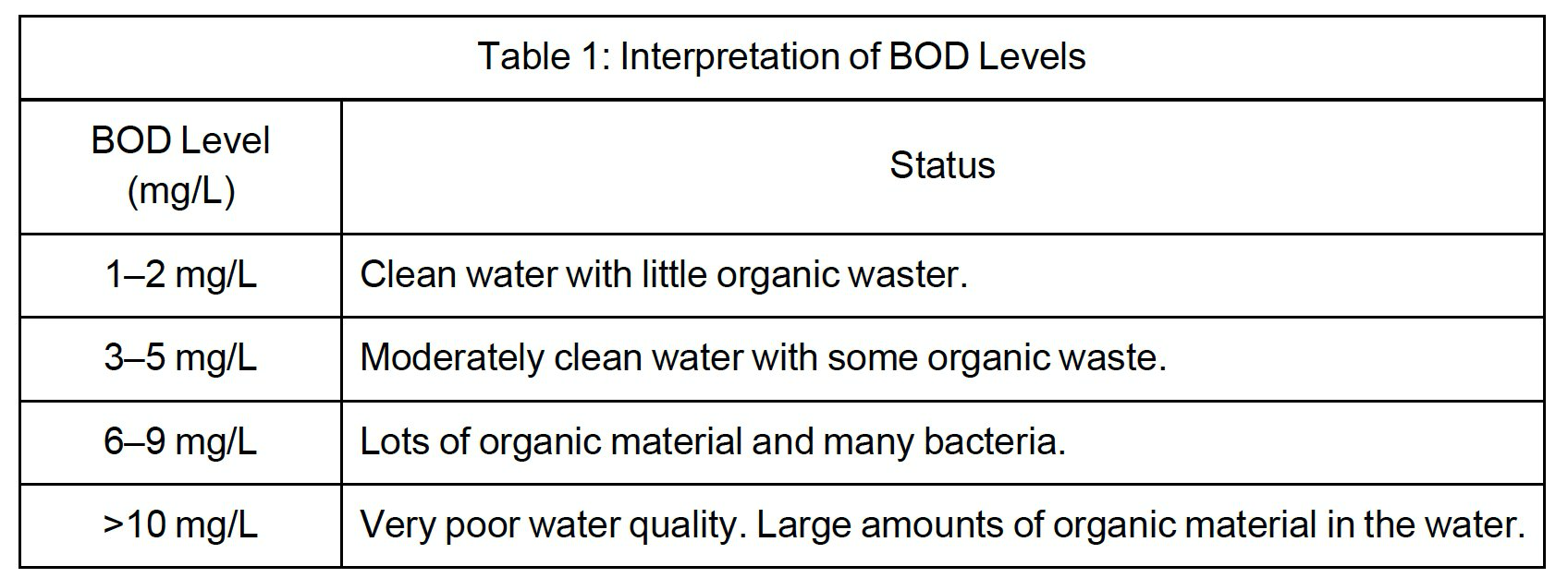 <p>Biological Oxygen Demand.</p>