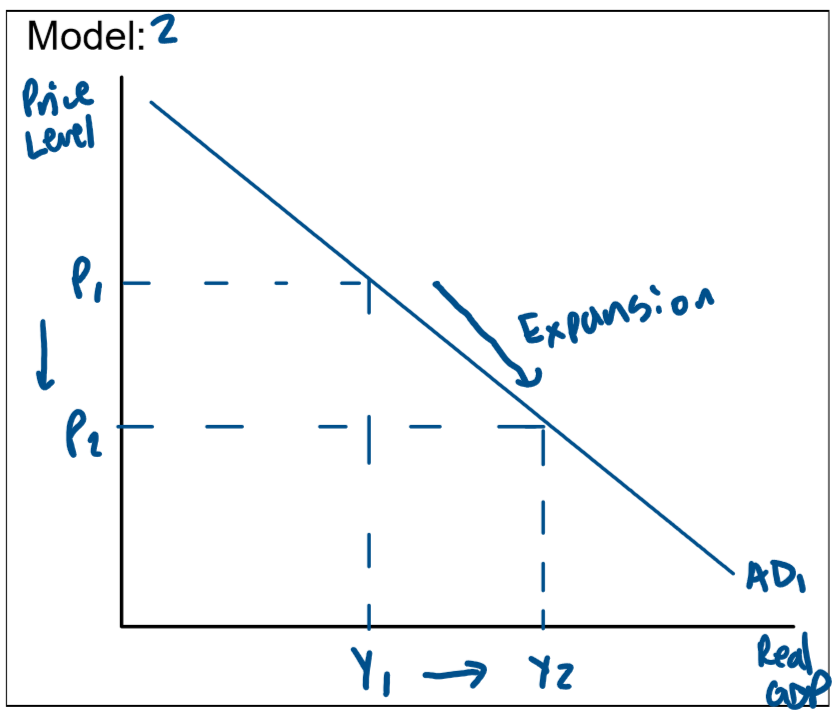 <p>A fall in the price level, will increase total spending in the economy and cause a movement down and to the right along the AD curve.</p><p>A decrease in the general price level and inflation from P1 to P2 will cause an increase in real GDP, output, income and employment from Y1 to Y2. This causes a movement down the AD curve and an expansion in AD.</p>