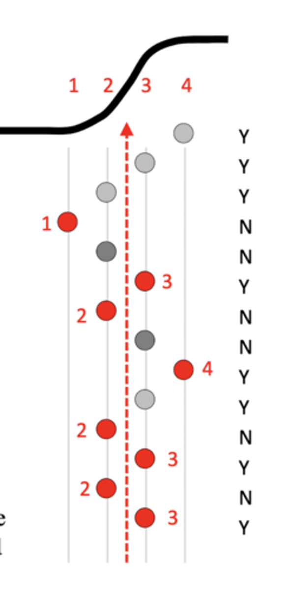 <p>increase stimulus until threshold passed, then decrease stimulus until threshold passed in opposite direction</p>