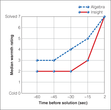 <p>Because participant’s ratings of “warmth” for finding the solution increase rapidly just before they solve the problem </p><p></p>