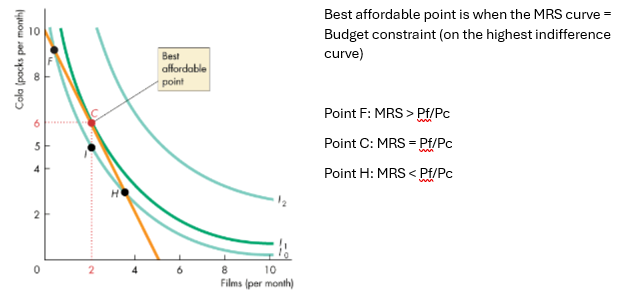 <ol><li><p>On the budget line</p></li><li><p>On the highest attainable indifference curve</p></li><li><p>Has a MRS between the 2 goods equal to the relative price of the 2 goods</p></li></ol><p></p>