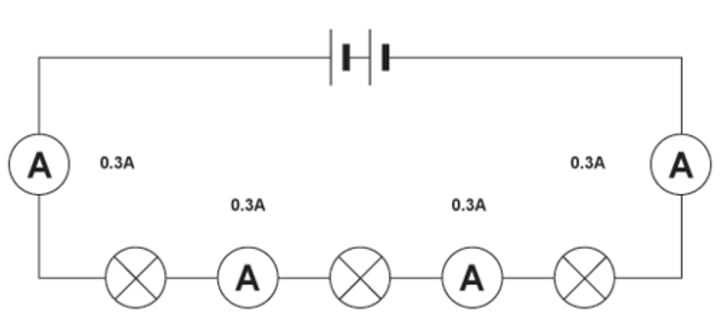 <p>The same current passes through each component connected in series</p>