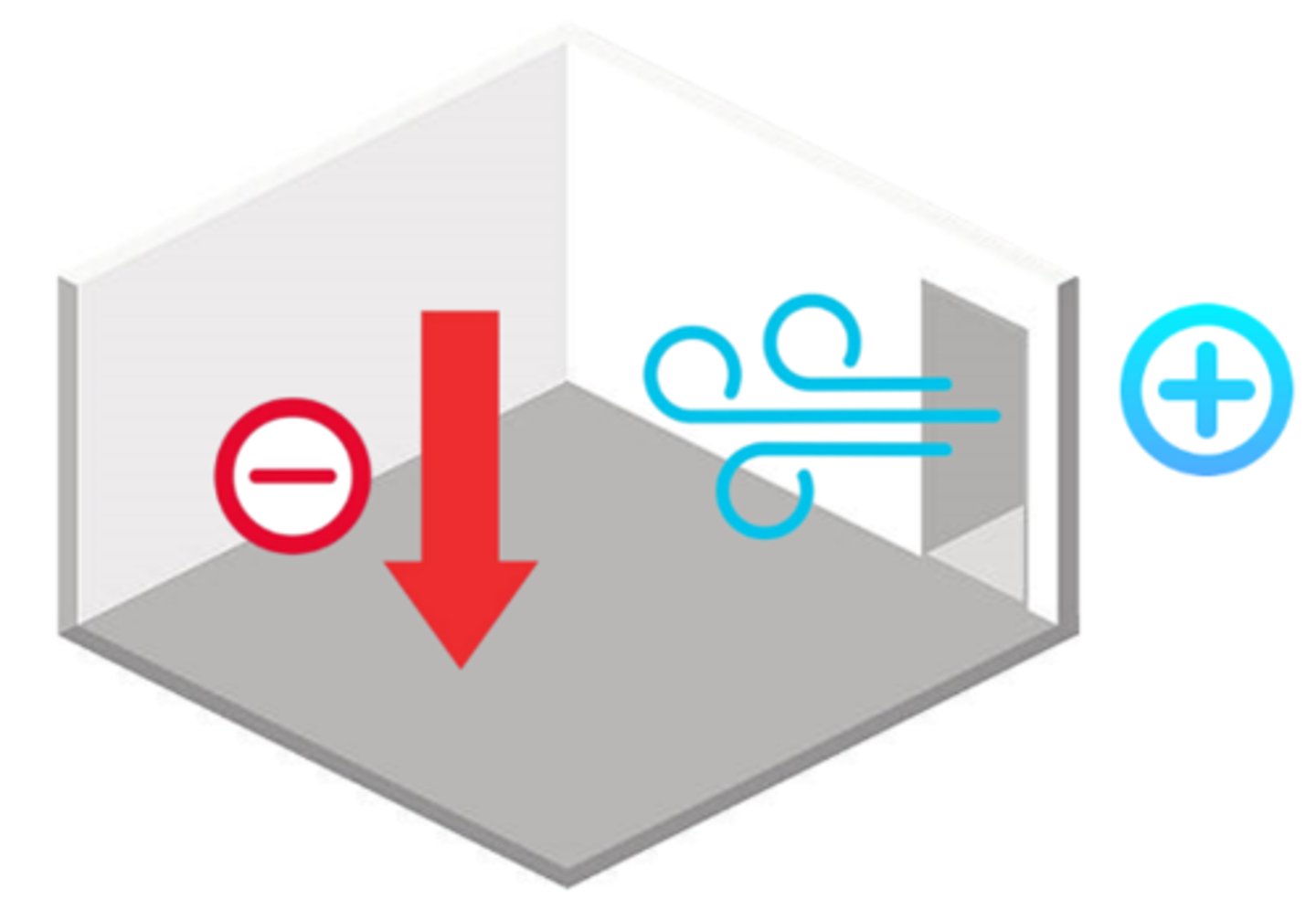 <p>air pressure inside the room that is lower than air pressure outside the room, causing the outside (positive) air to flow in</p>