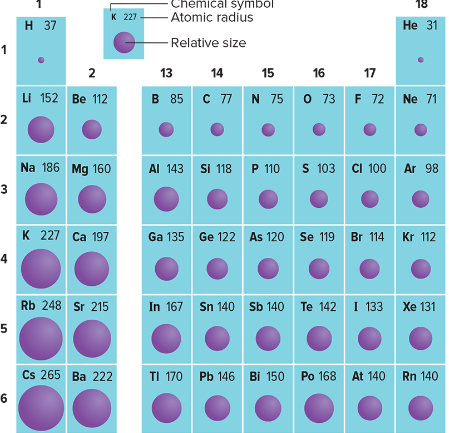 ^^**Trends: Ionic Radius Positive & Negative Ions**^^