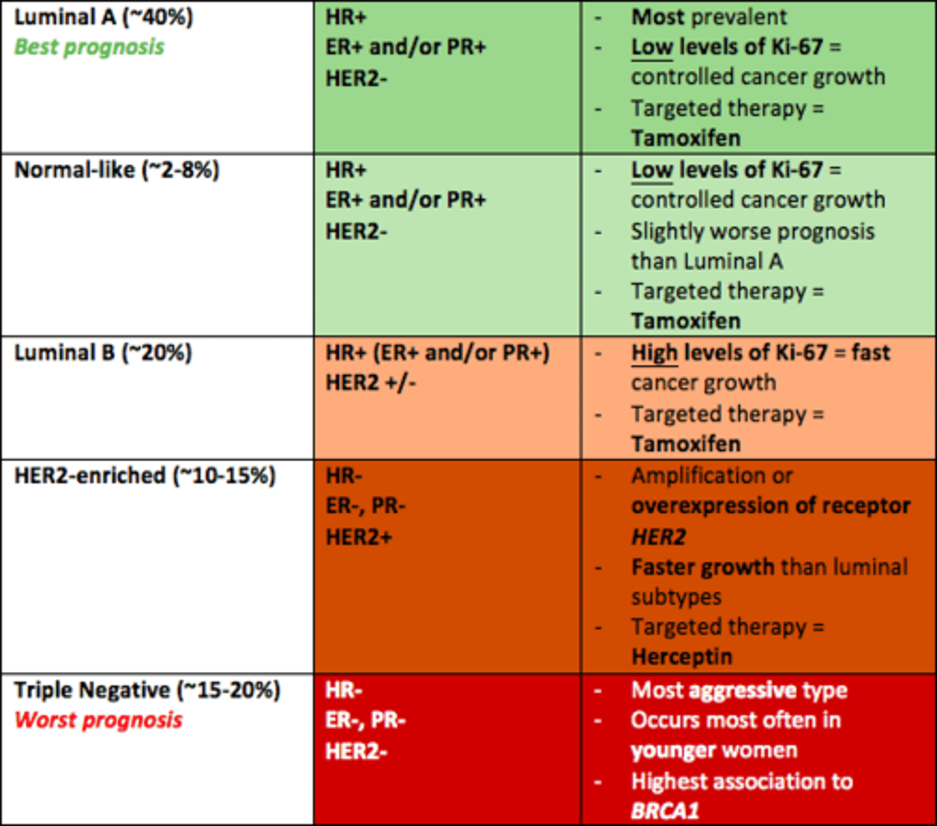 <p>1) Luminal A (best prognosis)</p><p>2) Normal-like </p><p>3) Luminal-B</p><p>4) HER2-enriched</p><p>5) Triple negative (worst prognosis)</p>