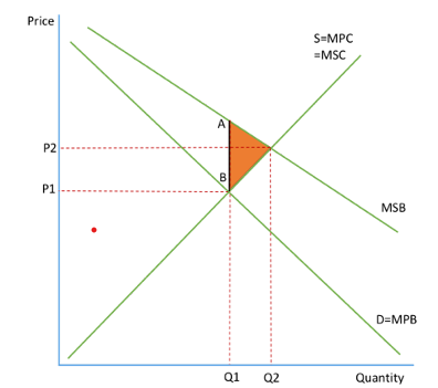 <ul><li><p>social benefits are greater then social costs</p></li><li><p>market is left to its own devices, will produce where MPB=MPC</p></li><li><p>wont consider the benefits to society so will produce Q1P2</p></li><li><p>misallocation of resources so there is an under production&nbsp;</p></li><li><p>h<em>ealthcare and education</em></p></li></ul><p>Many externalities are involved with information gaps as people are aware of full implications of their decisions</p>