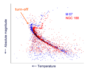 <ul><li><p>Lifetime depends on mass - highest mass stars last around 10<sup>7</sup> yr, low mass stars last <strong>much</strong> longer.</p></li><li><p>Difference in lifetimes can be measured from observing stellar clusters - clusters contain stars all formed at the same time so will all have the same age, but <strong>not</strong> the same mass.</p></li><li><p>Stars with a maximum lifetime on the main sequence that is <strong>less </strong>than the age of the cluster will have evolved off the sequence. Therefore, the HR diagram of the main sequence of the cluster will have a “turn off” point at the top left. As the cluster ages, this cut off “border line” will progress down the sequence</p></li><li><p>This point is called the <strong>main sequence turn off</strong>. By measuring the luminosity/temperature at the main sequence turn off and comparing that to the average lifetime of stars in that spectral class, the age of the stellar cluster can be estimated.</p></li><li><p>The diagram shows two different HR diagrams of the main sequences for two different stellar clusters. M 67 has stars of a higher luminosity at it’s turn off point than NGC 188, suggesting it is younger than NGC 188.</p></li></ul><p></p>