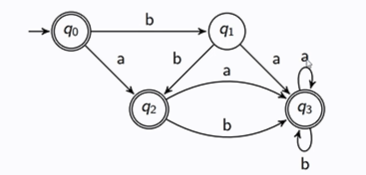 <p>1) Complete M so that it has transitions from every state for every symbol. This is done by adding a junk state.<br>2) Invert the final + non-final states</p>