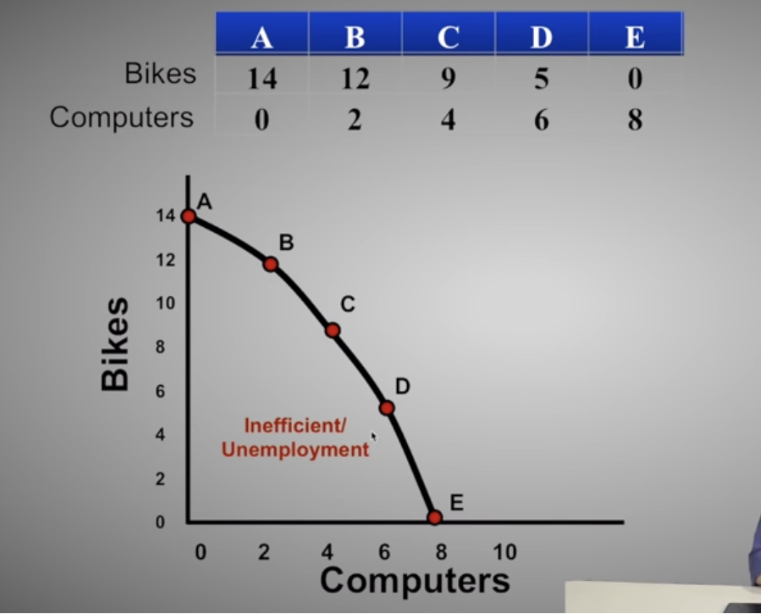 <p>Def</p><p>Logics out the best way to use scarce resources</p><p>Demonstrates scarcity, tradeoff, opportunity cost, efficiency</p><p>Point Represents…</p><p>A specific combination of goods that be produced under a certain allocation of resources (ex. This many bikes and this many computers) given FULL employment of resources</p><p></p><p>On the x axis goes one resource and on the y axis goes another: represents how much of one thing you can produce while ONLY producing that thing, the other way around, and everything in between.</p>