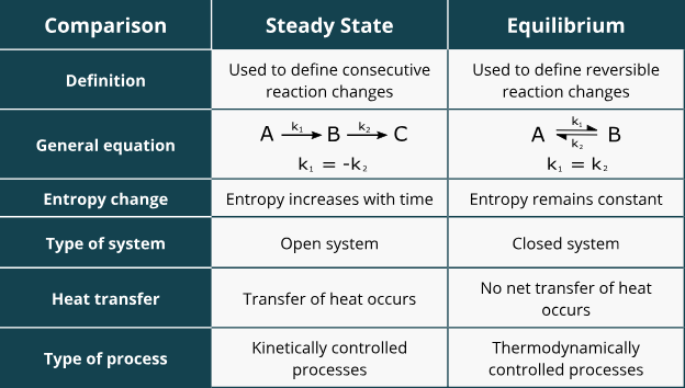 <p>the homeostatic condition in which net concentrations remain constant over time, thus requiring the constant input of energy from the environment (can be forward OR reversed)</p>