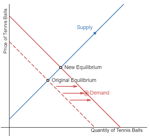 <p><span>Step 1: Draw the initial supply and demand curves with the initial equilibrium price and quantity.</span><br><br><span>Step 2: Is the supply or demand affected? A decrease in the price of tennis rackets&nbsp;will increase the demand for tennis balls&nbsp;because they are complementary goods.&nbsp;</span><br><br><span>Step 3: The demand curve will shift to the right.&nbsp;</span><br><br><span>Step 4: A rightward shift in the demand curve results in an upward movement along the supply curve. Equilibrium price and quantity of tennis balls will rise.&nbsp;</span></p>