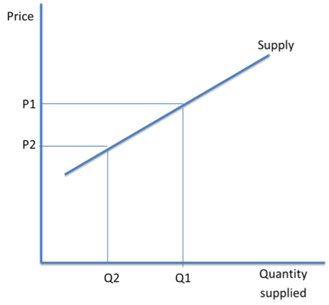 <ul><li><p>At price p1, a quantity of Q1 is supplied. At the lower price of P2, Q2 is supplied. This is a <mark data-color="#NaNNaNNaN" style="background-color: #NaNNaNNaN; color: inherit">contraction </mark>of supply. If the price increases from P2 to P1, QS increases from Q2 to Q1. This is an <mark data-color="#NaNNaNNaN" style="background-color: #NaNNaNNaN; color: inherit">expansion</mark> of supply. Only changes in price will cause these movements along the supply curve. This is based on the theory of the <mark data-color="#NaNNaNNaN" style="background-color: #NaNNaNNaN; color: inherit">profit motive</mark>. Firms are driven by the desire to make large profits. </p></li></ul><p></p>
