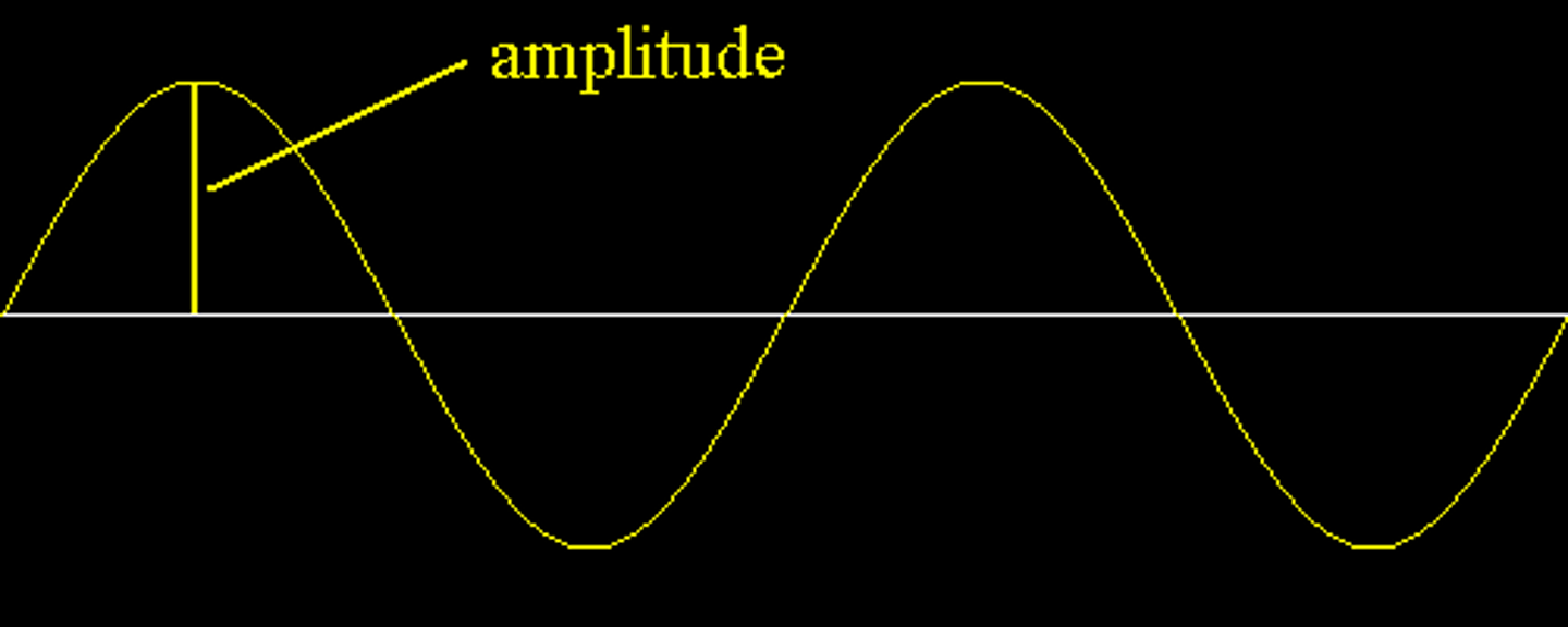 <p>Height of a wave</p>