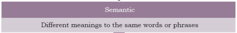 <p>different meanings for the same words/phrases</p>