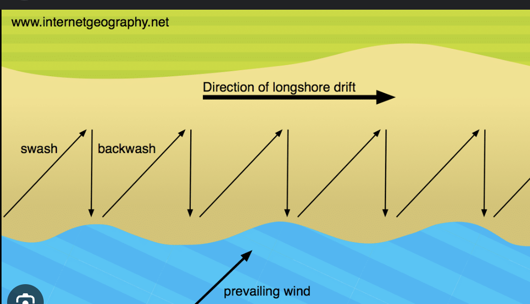 <p>the transport of sediment (sand, pebbles, etc.) along a coastline due to waves approaching the shore at an angle</p>