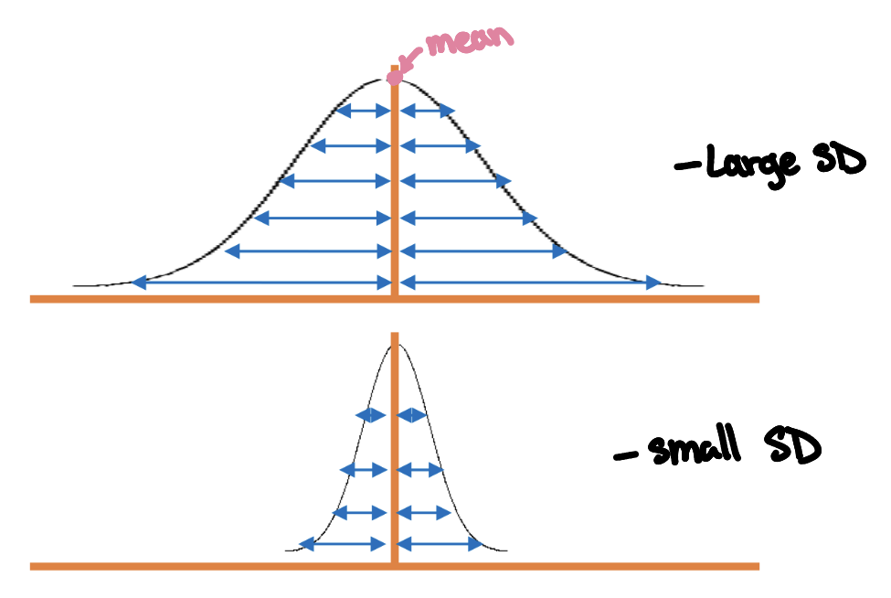 <p>SD uses the mean as a reference point then measure the distance between each score and the mean. </p><p>if scores are wide apart from the mean, SD is large</p><p>if if scores are close to the mean, SD is small</p>