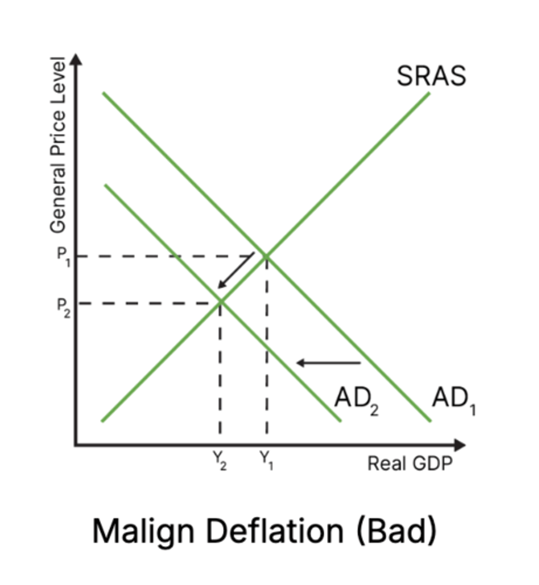 <p>Malign deflation occurs when AD shifts to the left. This is bad because while prices go down, so does real GDP.</p><p>if any of the four components of rGDP decrease there will be a decrease in AD, leading to a decrease of the average price level</p><p>this can lead to a deflationary spiral</p>