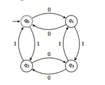 <p><span style="font-size: calc(var(--scale-factor)*10.91px)">The (minimum) job of the states of this DFA is to assess the parity of 0s and 1s.</span><br><span style="font-size: calc(var(--scale-factor)*10.91px)">Hence a four state machine:</span><br><span style="font-size: calc(var(--scale-factor)*9.96px)">• q</span><span style="font-size: calc(var(--scale-factor)*6.97px)">0 </span><span style="font-size: calc(var(--scale-factor)*9.96px)">— even 0s and even 1s.</span><br><span style="font-size: calc(var(--scale-factor)*9.96px)">• q</span><span style="font-size: calc(var(--scale-factor)*6.97px)">1 </span><span style="font-size: calc(var(--scale-factor)*9.96px)">— odd 0s and even 1s.</span><br><span style="font-size: calc(var(--scale-factor)*9.96px)">• q</span><span style="font-size: calc(var(--scale-factor)*6.97px)">2 </span><span style="font-size: calc(var(--scale-factor)*9.96px)">— even 0s and odd 1s.</span><br><span style="font-size: calc(var(--scale-factor)*9.96px)">• q</span><span style="font-size: calc(var(--scale-factor)*6.97px)">3 </span><span style="font-size: calc(var(--scale-factor)*9.96px)">— odd 0s and odd 1s.</span><br></p>