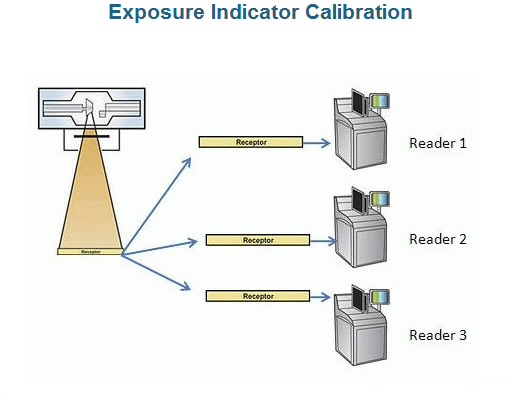 <ul><li><p>calibrated x-ray source and ionization chamber</p></li><li><p>assorted types and thickness of beam filtration materials </p></li><li><p>time</p></li></ul>