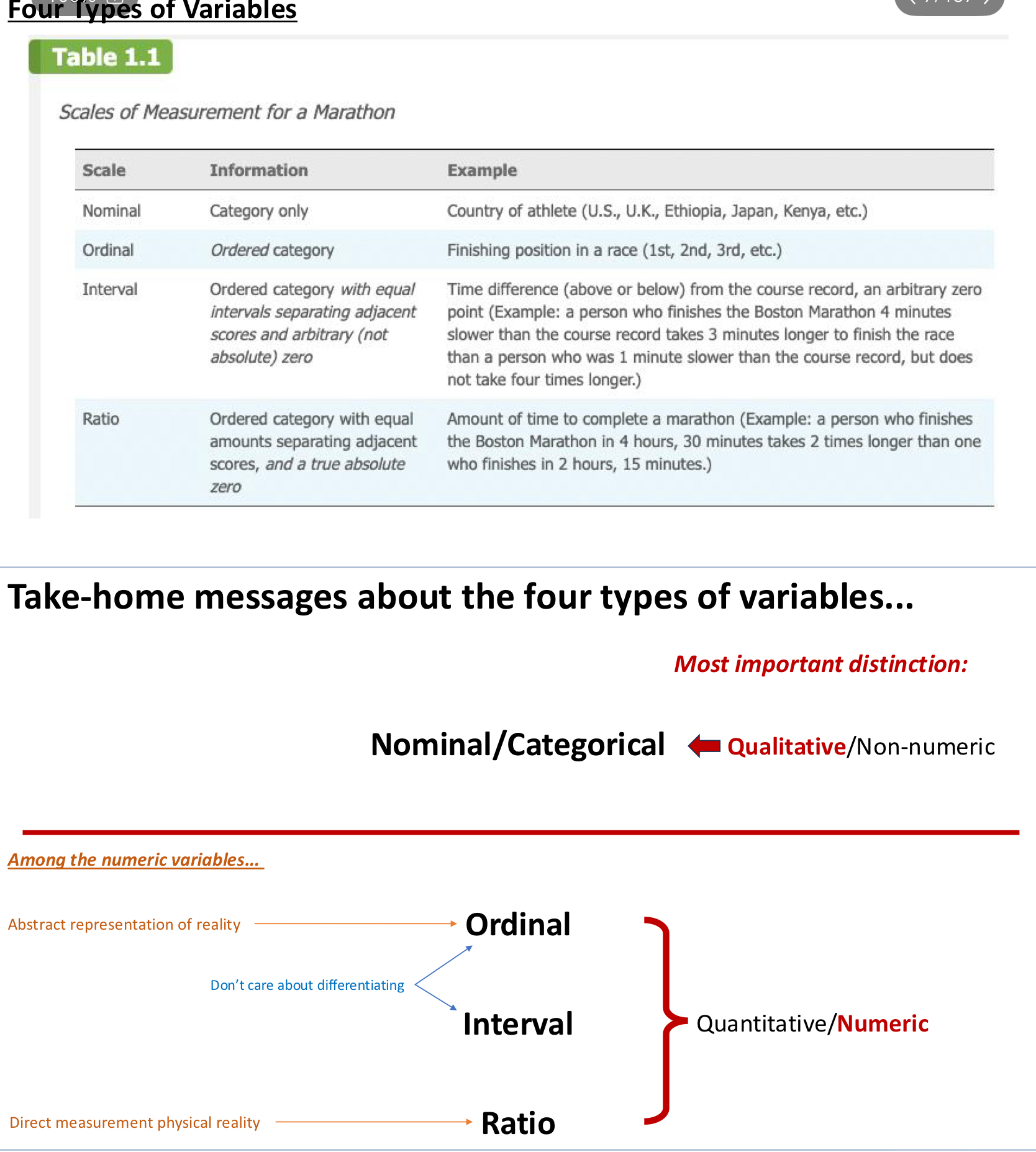 <p><span style="color: rgb(255, 254, 254);"><strong>• Nominal; Categorical.</strong>.. A nominal (or “categorical”) variable is qualitative. It varies by name, instead of by quantity (i.e., numerical value)...<br>• Examples?<br>• eye color... academic year... state of residence... covid status...<br>• Prior to statistical analysis, it is often critical to define the number of “levels” of each nominal variable.</span></p><p><span style="color: rgb(255, 254, 254);"><br>• For example, “Sex” would (most often) have two levels: male; female....<br>“hair color” might have four levels: blond, red, brown, black</span></p><p><span style="color: rgb(255, 254, 254);"><br><strong>Ordinal scales</strong><br>• The order of values matters, but differences between values on the scale might not represent equivalent differences in the construct. But, you don’t know how close they were. <br>• E.g., 1st place, 2nd place, 3rd place<br>• E.g., 1=very unsatisfied; 2=somewhat unsatisfied; 3=neutral; 4=somewhat </span><span style="color: rgb(255, 252, 252);">satisfied; 5 = very satisfied</span></p><p><span style="color: rgb(255, 252, 252);">So like, maybe 1st and 2nd finished closer than 3rd and 4th, but that doesn’t matter in ordinal scales.</span></p><p></p><p><span style="color: rgb(255, 252, 252);"><strong>Interval variables</strong><br>• Example:<br>• degrees Fahrenheit and degrees Celsius are both interval scales, because:<br>• 0o ≠ zero heat energy<br>• IF there is a True Zero, it’s a Ratio Variable (see next slide)...<br>• BUT, equal intervals (2 to 4, compared to 6 to 8) relate to equal differences in heat. by contrast, Kelvin is a Ratio Variable...</span></p><p></p><p></p><p><span style="color: rgb(255, 255, 255);"><strong>Ratio... Ratio </strong>variables are physical, real-world things that can be measured.<br>• Examples: Height... Weight... number of fingers... time to run 100 meters... Hours of sleep<br>• zero = zero of the thing... (“True Zero”)<br>• zero weight = you don’t exist<br>• zero fingers = no fingers.<br>• Ratios are meaningful.<br>• 40o Farenheit ≠ 2*20o Farenheit... BUT, 40 Kelvin = 2*20 Kelvin</span></p><p>Zero means that there is nothing, 0° Farenheit and Celcius have negative values, so they are not ratio. Same thing with credit score: you can’t get to 0. </p><p></p><p></p>