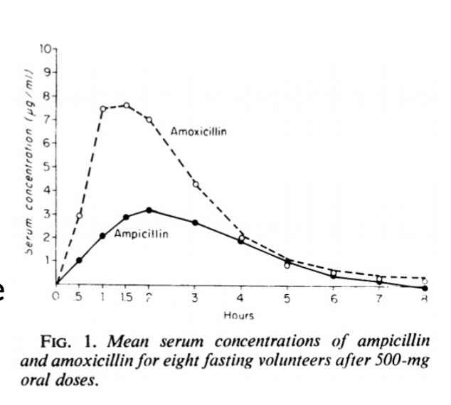 <p>more potent (lower MICs), more rapid bactericidal action, better oral bioavailability (2x more), better palatability, not adversely affected by food, longer t ½ greater Vd, better tissue distribution, more rapid clinical response</p>