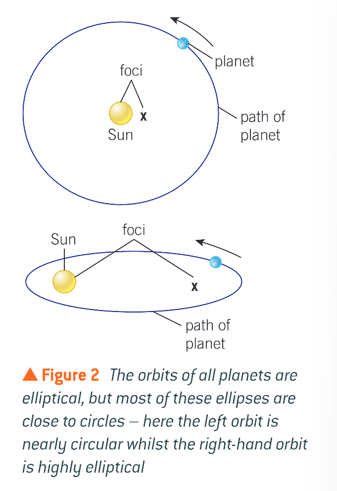 <p>the orbit of a planet is an ellipse with the sun at one of the 2 foci</p>
