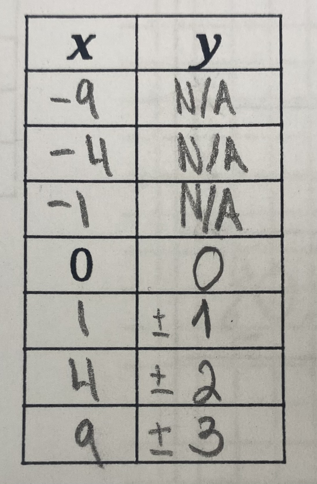 <p>f(x) = <span>√x</span></p><p><span>D=</span>{x∈R|x=&gt;0|}</p><p>R={y∈R}</p>