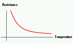 <p>The thermistor's resistance decreases</p>